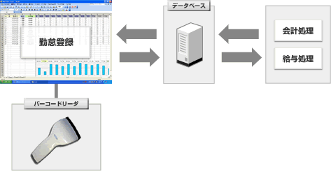 バーコードを利用した勤怠管理システム