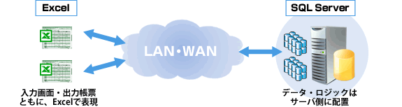 SQL Server ＋ Excelでデータと処理を一元化