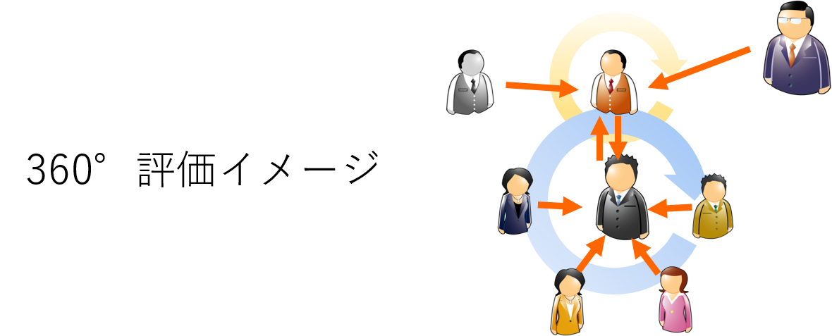 360度評価とは