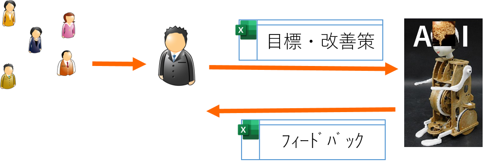 360度評価：往復運用＆Excelで内省ツール化
